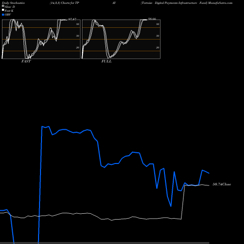 Stochastics Fast,Slow,Full charts Tortoise Digital Payments Infrastructure Fund TPAY share AMEX Stock Exchange 
