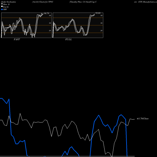 Stochastics Fast,Slow,Full charts Timothy Plan US Small Cap Core ETF TPSC share AMEX Stock Exchange 