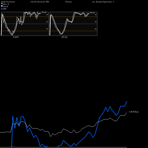 Stochastics Fast,Slow,Full charts Tanzanian Royalty Exploration Corp TRX share AMEX Stock Exchange 