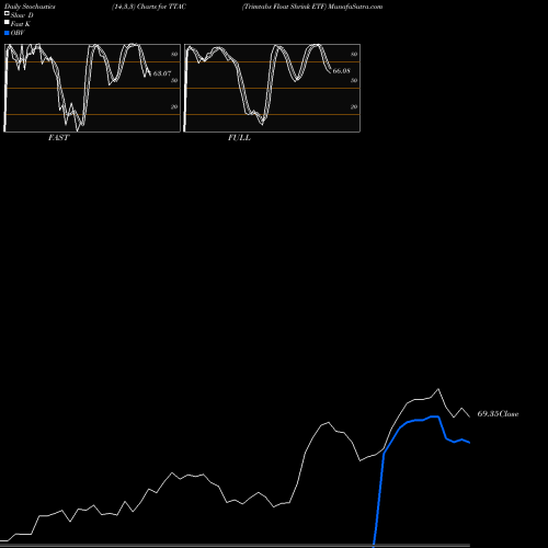 Stochastics Fast,Slow,Full charts Trimtabs Float Shrink ETF TTAC share AMEX Stock Exchange 