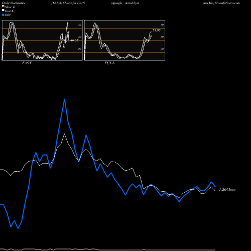 Stochastics Fast,Slow,Full charts Ageagle Aerial Systems Inc UAVS share AMEX Stock Exchange 