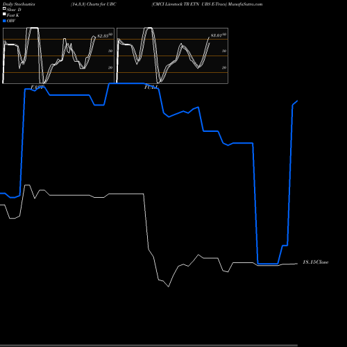 Stochastics Fast,Slow,Full charts CMCI Livestock TR ETN UBS E-Tracs UBC share AMEX Stock Exchange 