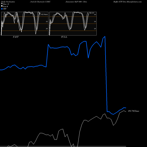 Stochastics Fast,Slow,Full charts Innovator S&P 500 Ultra Buffer ETF Dec UDEC share AMEX Stock Exchange 