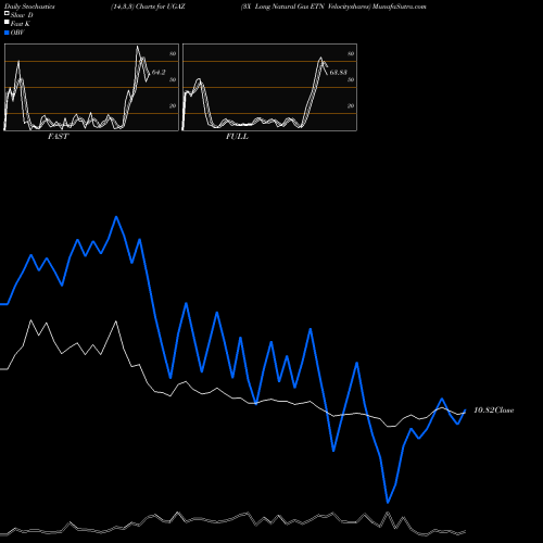 Stochastics Fast,Slow,Full charts 3X Long Natural Gas ETN Velocityshares UGAZ share AMEX Stock Exchange 