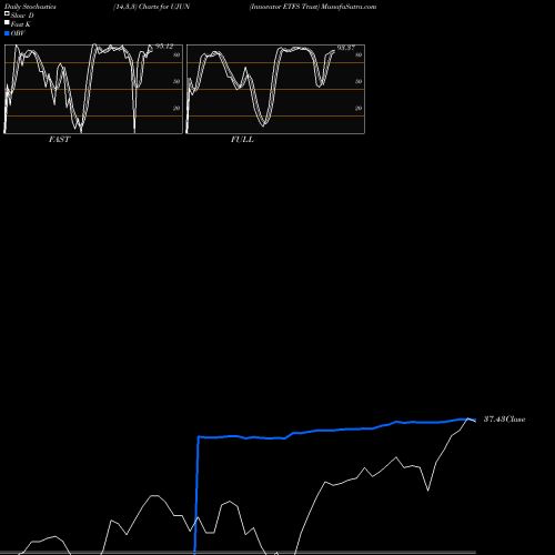 Stochastics Fast,Slow,Full charts Innovator ETFS Trust UJUN share AMEX Stock Exchange 