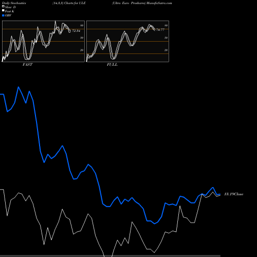 Stochastics Fast,Slow,Full charts Ultra Euro Proshares ULE share AMEX Stock Exchange 