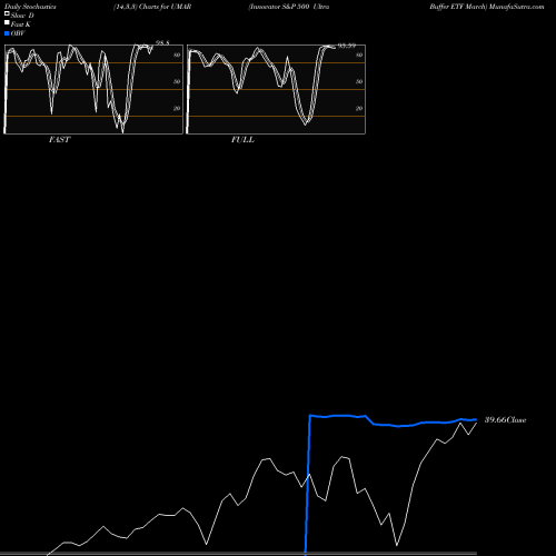 Stochastics Fast,Slow,Full charts Innovator S&P 500 Ultra Buffer ETF March UMAR share AMEX Stock Exchange 
