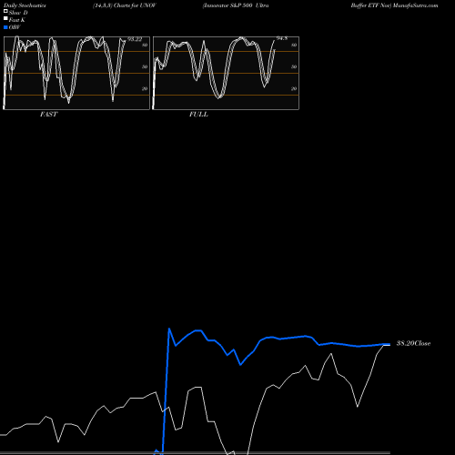 Stochastics Fast,Slow,Full charts Innovator S&P 500 Ultra Buffer ETF Nov UNOV share AMEX Stock Exchange 