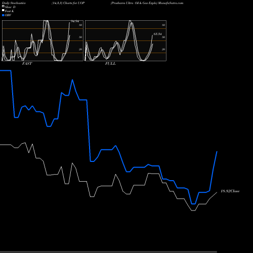 Stochastics Fast,Slow,Full charts Proshares Ultra Oil & Gas Explo UOP share AMEX Stock Exchange 
