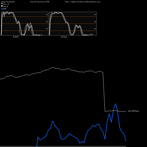 Stochastics Fast,Slow,Full charts Ultra Utilities Proshares UPW share AMEX Stock Exchange 