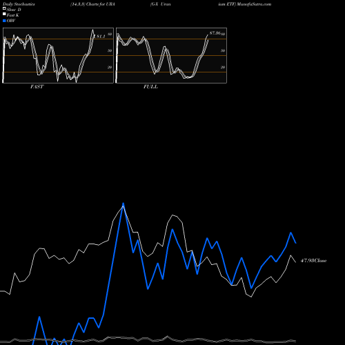 Stochastics Fast,Slow,Full charts G-X Uranium ETF URA share AMEX Stock Exchange 