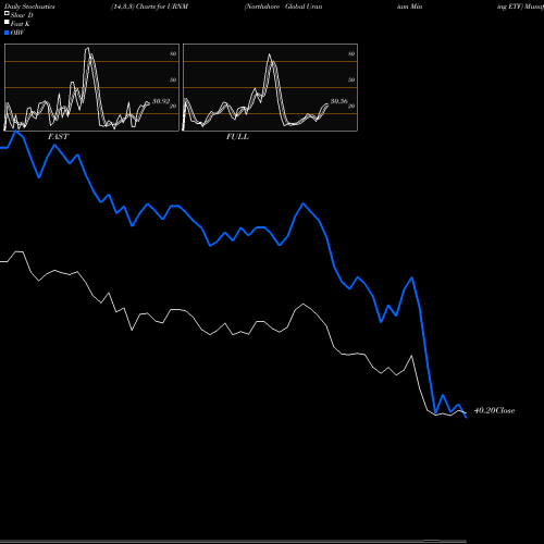 Stochastics Fast,Slow,Full charts Northshore Global Uranium Mining ETF URNM share AMEX Stock Exchange 