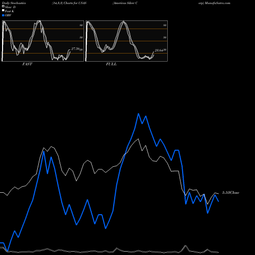 Stochastics Fast,Slow,Full charts Americas Silver Corp USAS share AMEX Stock Exchange 