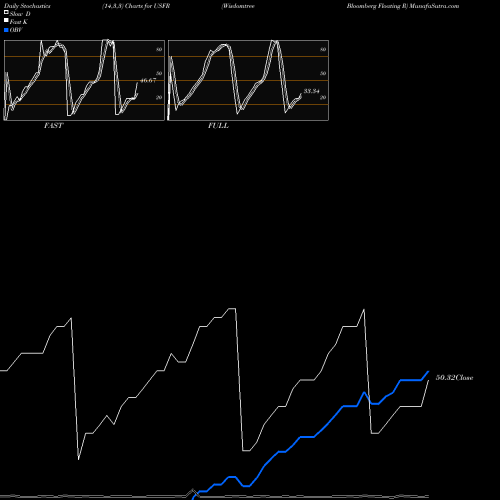 Stochastics Fast,Slow,Full charts Wisdomtree Bloomberg Floating R USFR share AMEX Stock Exchange 