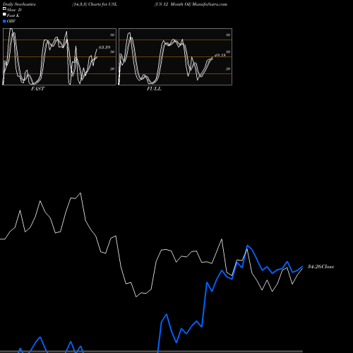 Stochastics Fast,Slow,Full charts US 12 Month Oil USL share AMEX Stock Exchange 