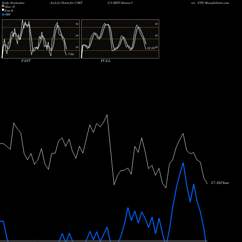Stochastics Fast,Slow,Full charts US REIT Ishares Core ETF USRT share AMEX Stock Exchange 