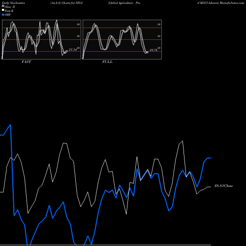 Stochastics Fast,Slow,Full charts Global Agriculture Prod MSCI Ishares VEGI share AMEX Stock Exchange 