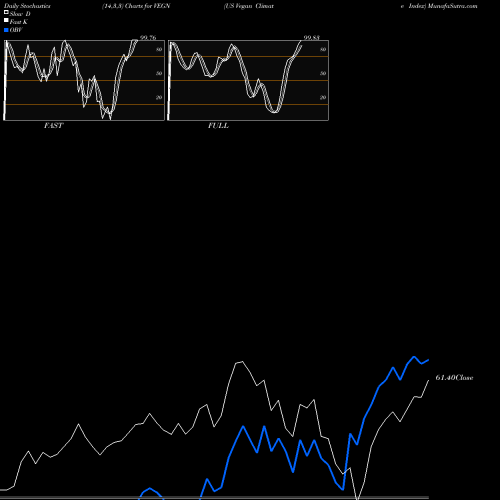 Stochastics Fast,Slow,Full charts US Vegan Climate Index VEGN share AMEX Stock Exchange 