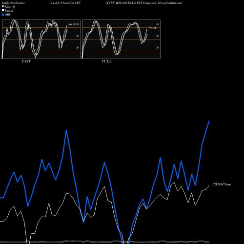 Stochastics Fast,Slow,Full charts FTSE All-World Ex-US ETF Vanguard VEU share AMEX Stock Exchange 