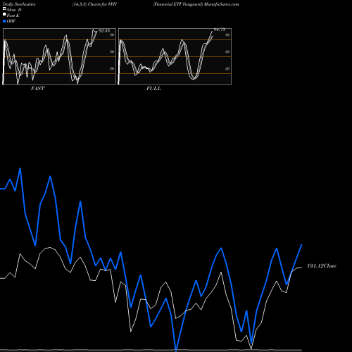 Stochastics Fast,Slow,Full charts Financial ETF Vanguard VFH share AMEX Stock Exchange 