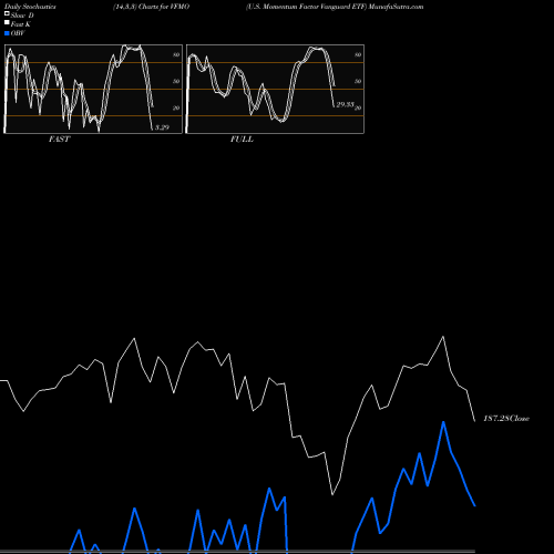 Stochastics Fast,Slow,Full charts U.S. Momentum Factor Vanguard ETF VFMO share AMEX Stock Exchange 