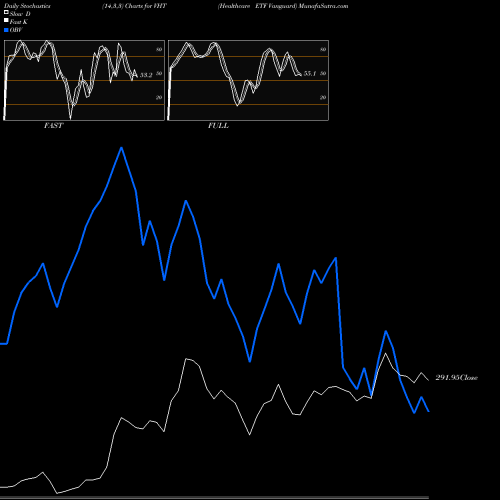 Stochastics Fast,Slow,Full charts Healthcare ETF Vanguard VHT share AMEX Stock Exchange 