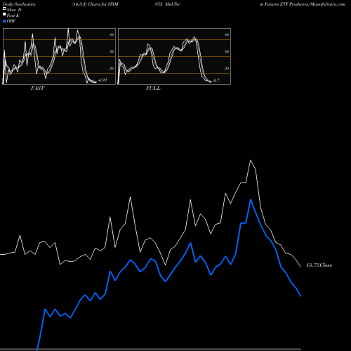 Stochastics Fast,Slow,Full charts VIX Mid-Term Futures ETF Proshares VIXM share AMEX Stock Exchange 