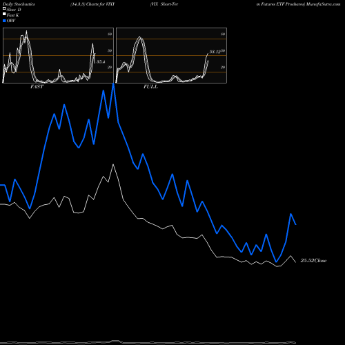 Stochastics Fast,Slow,Full charts VIX Short-Term Futures ETF Proshares VIXY share AMEX Stock Exchange 
