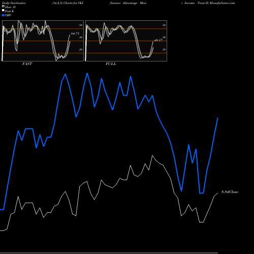 Stochastics Fast,Slow,Full charts Invesco Advantage Muni Income Trust II VKI share AMEX Stock Exchange 