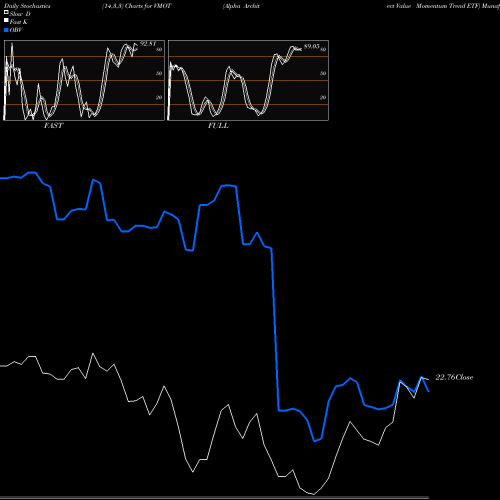 Stochastics Fast,Slow,Full charts Alpha Architect Value Momentum Trend ETF VMOT share AMEX Stock Exchange 