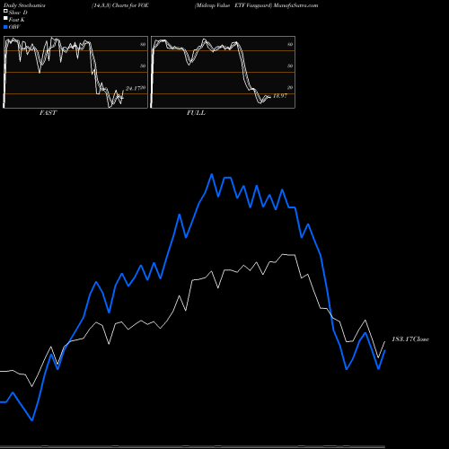Stochastics Fast,Slow,Full charts Midcap Value ETF Vanguard VOE share AMEX Stock Exchange 
