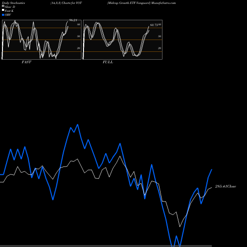 Stochastics Fast,Slow,Full charts Midcap Growth ETF Vanguard VOT share AMEX Stock Exchange 