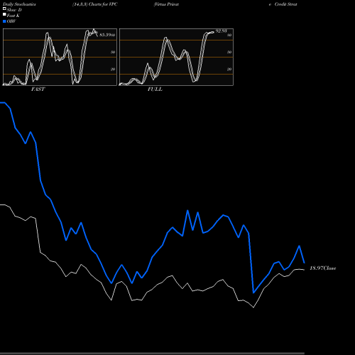 Stochastics Fast,Slow,Full charts Virtus Private Credit Strategy ETF VPC share AMEX Stock Exchange 