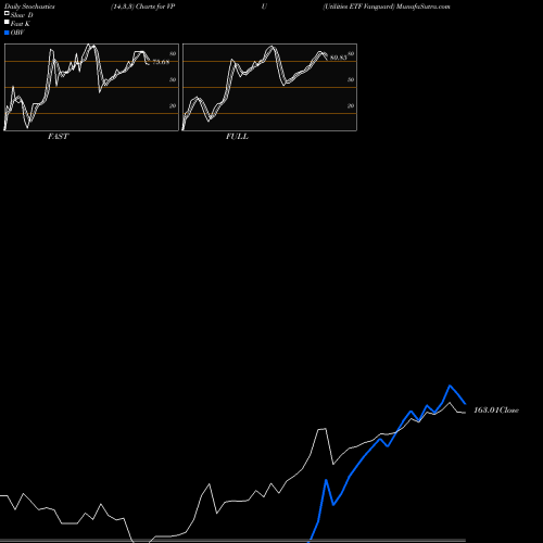 Stochastics Fast,Slow,Full charts Utilities ETF Vanguard VPU share AMEX Stock Exchange 