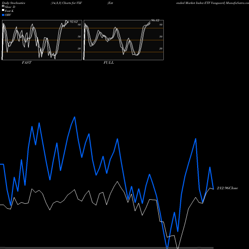 Stochastics Fast,Slow,Full charts Extended Market Index ETF Vanguard VXF share AMEX Stock Exchange 