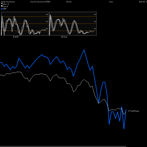 Stochastics Fast,Slow,Full charts DJ Internet Bull 3X Direxion WEBL share AMEX Stock Exchange 