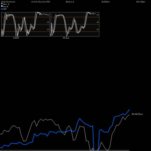 Stochastics Fast,Slow,Full charts Merlyn.Ai Bull-Rider Bear-Fighter ETF WIZ share AMEX Stock Exchange 