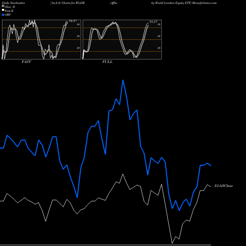 Stochastics Fast,Slow,Full charts Affinity World Leaders Equity ETF WLDR share AMEX Stock Exchange 