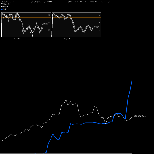 Stochastics Fast,Slow,Full charts Mstar Wide Moat Focus ETN Elements WMW share AMEX Stock Exchange 