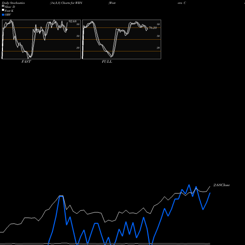 Stochastics Fast,Slow,Full charts Western Copper Corp WRN share AMEX Stock Exchange 