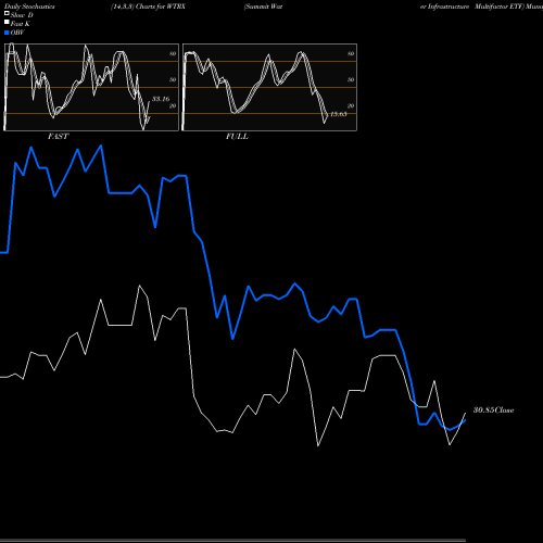 Stochastics Fast,Slow,Full charts Summit Water Infrastructure Multifactor ETF WTRX share AMEX Stock Exchange 