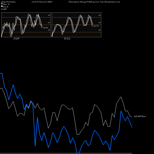 Stochastics Fast,Slow,Full charts Powershares S&P Midcap Low Vola XMLV share AMEX Stock Exchange 