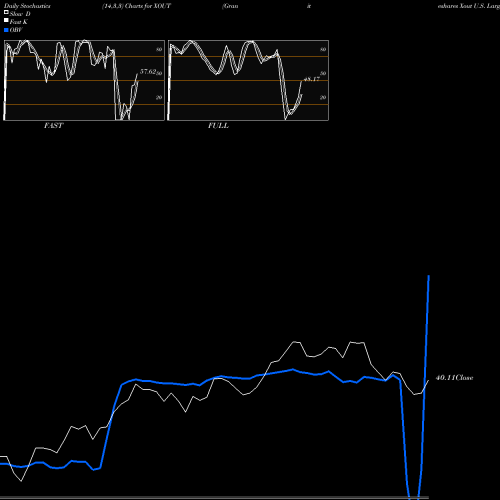 Stochastics Fast,Slow,Full charts Graniteshares Xout U.S. Large Cap ETF XOUT share AMEX Stock Exchange 