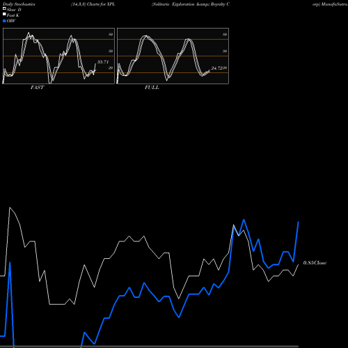 Stochastics Fast,Slow,Full charts Solitario Exploration & Royalty Corp XPL share AMEX Stock Exchange 