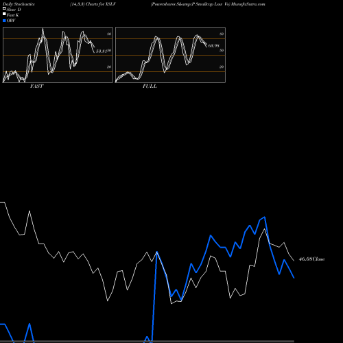 Stochastics Fast,Slow,Full charts Powershares S&P Smallcap Low Vo XSLV share AMEX Stock Exchange 