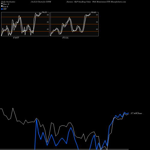 Stochastics Fast,Slow,Full charts Invesco S&P Smallcap Value With Momentum ETF XSVM share AMEX Stock Exchange 