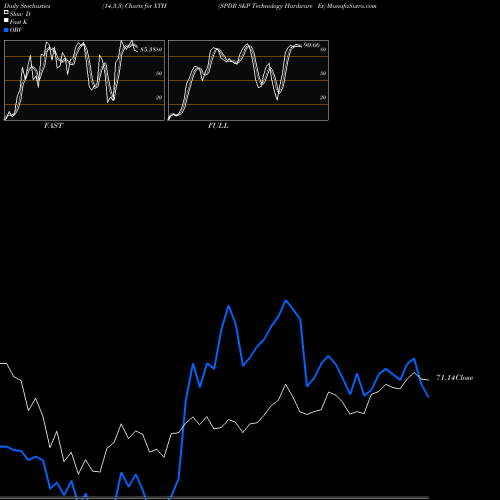 Stochastics Fast,Slow,Full charts SPDR S&P Technology Hardware Et XTH share AMEX Stock Exchange 