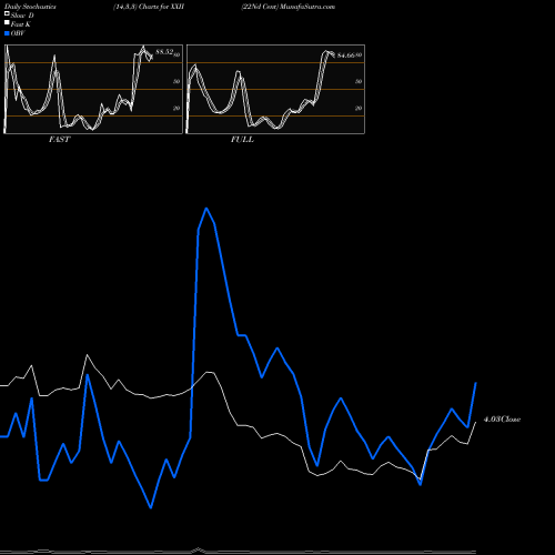 Stochastics Fast,Slow,Full charts 22Nd Cent XXII share AMEX Stock Exchange 