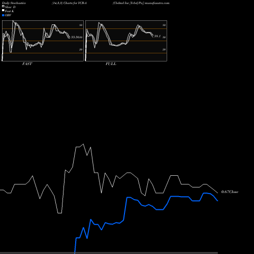 Stochastics Fast,Slow,Full charts Cbdmd Inc [Ycbd/Pa] YCB-A share AMEX Stock Exchange 