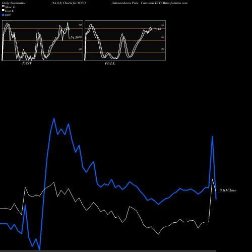 Stochastics Fast,Slow,Full charts Advisorshares Pure Cannabis ETF YOLO share AMEX Stock Exchange 